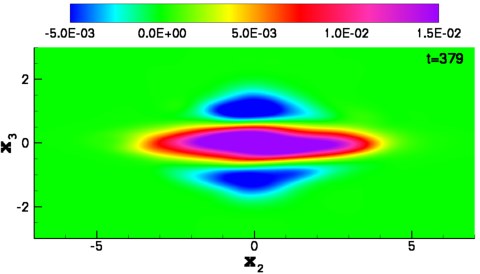 mean velocity at for excess momentum propelled wake