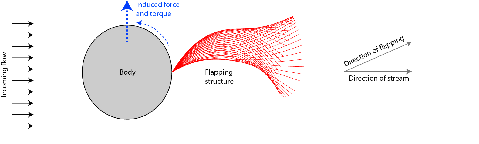 Flapping filament